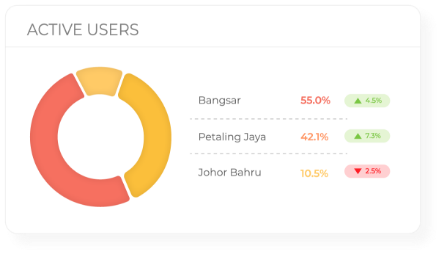 Active Users